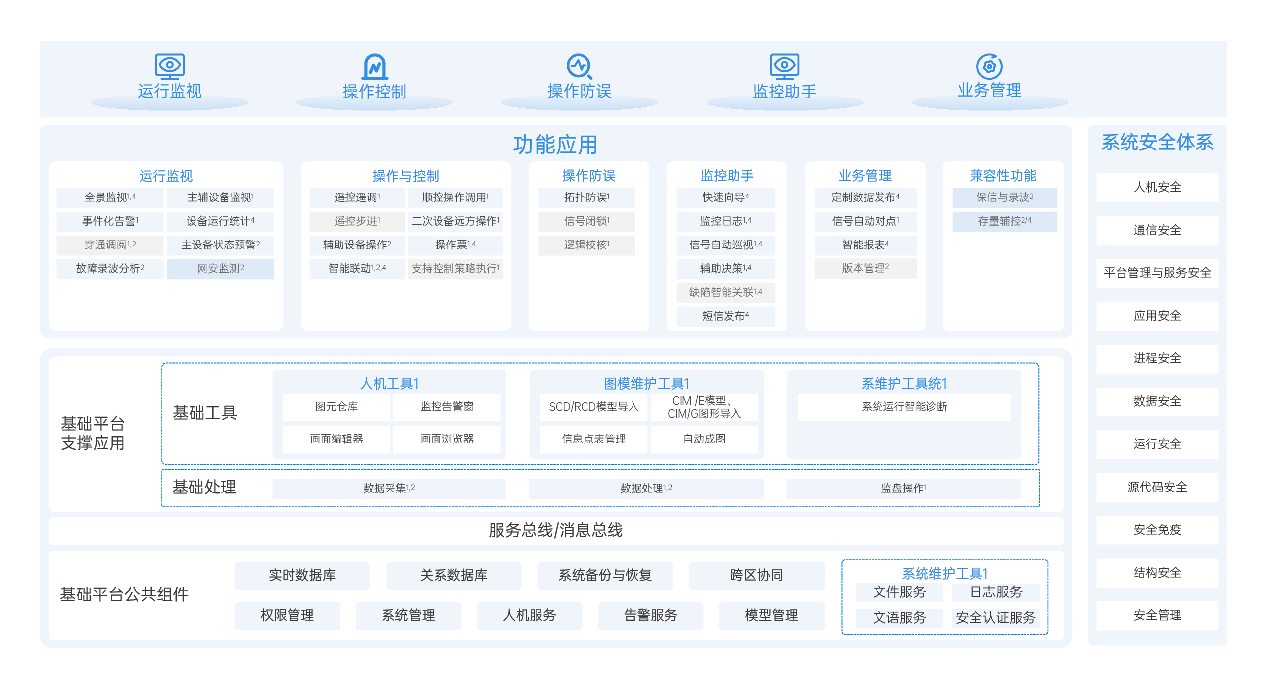系统架构